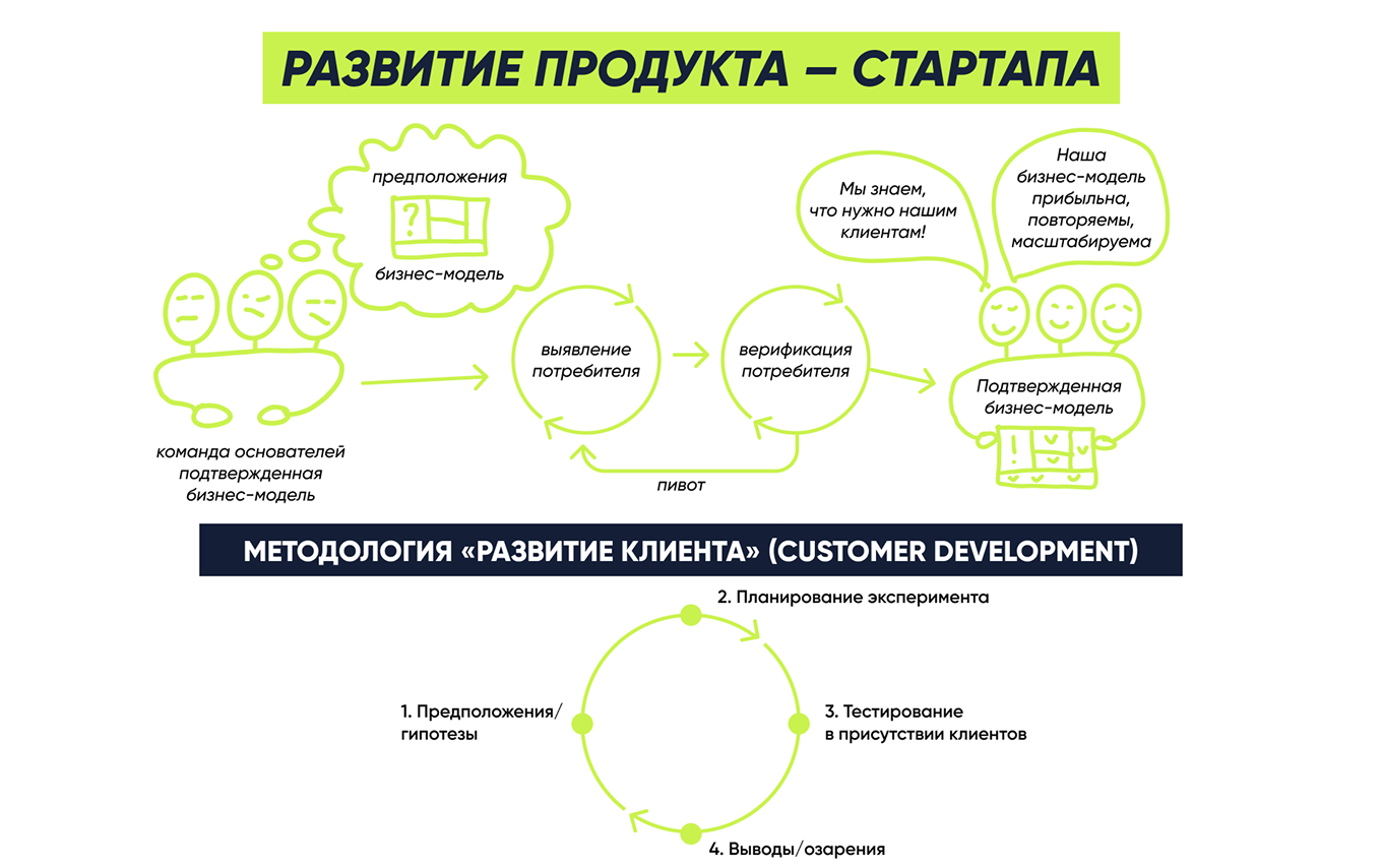 Как развивается стартап