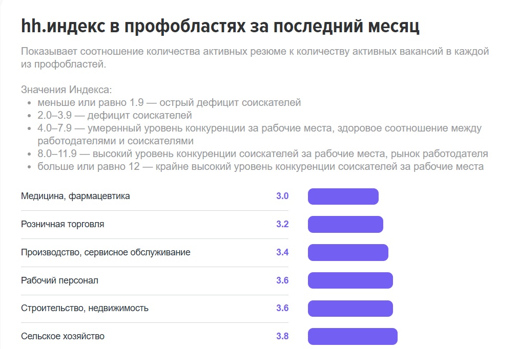 Соотношение активных резюме к числу активных вакансий