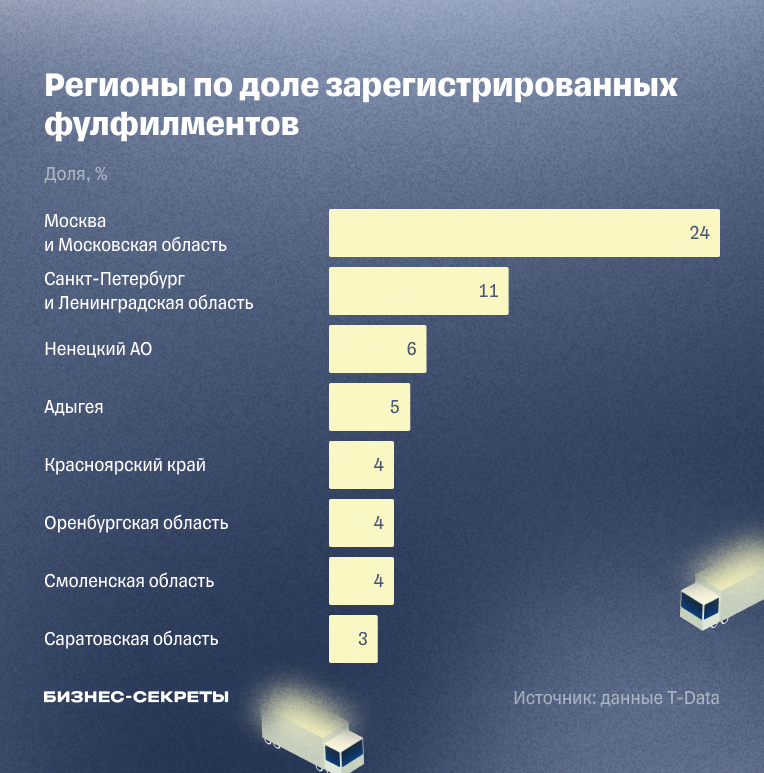 Доля зарегистрированных фулфилментов по регионам