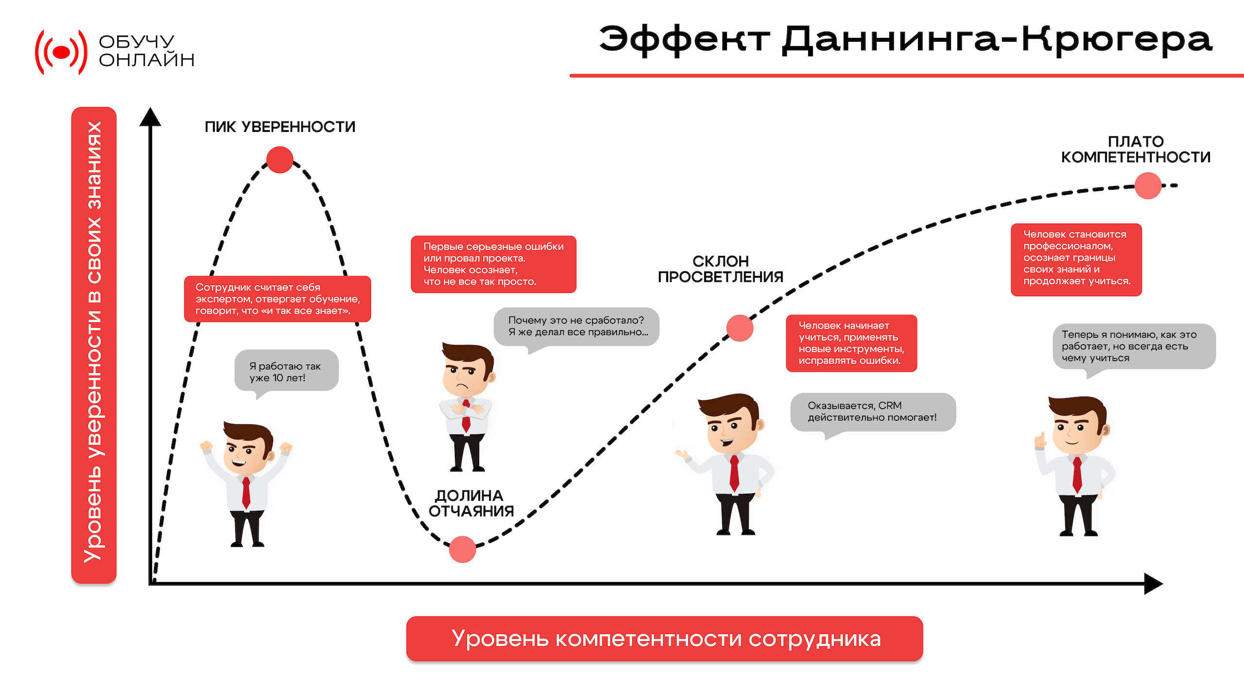 Переоценка знаний сотрудниками и их путь к реальной компетентности