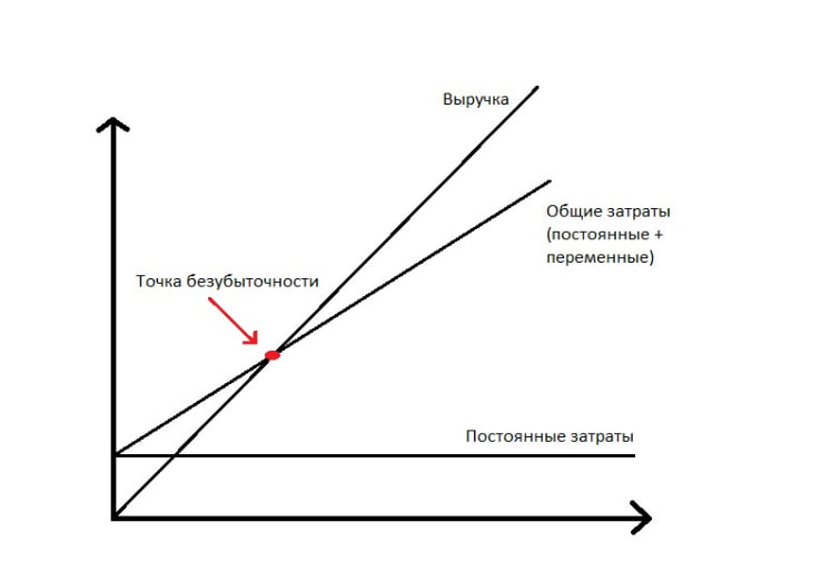 График, показывающий точку безубыточности, в которой выручка равна общим затратам
