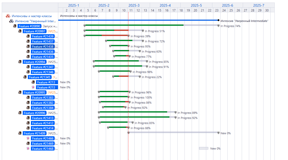Диаграмма Ганта, демонстрирующая график и статус выполнения задач по запуску нового потока интенсива, включая проценты выполнения и сроки