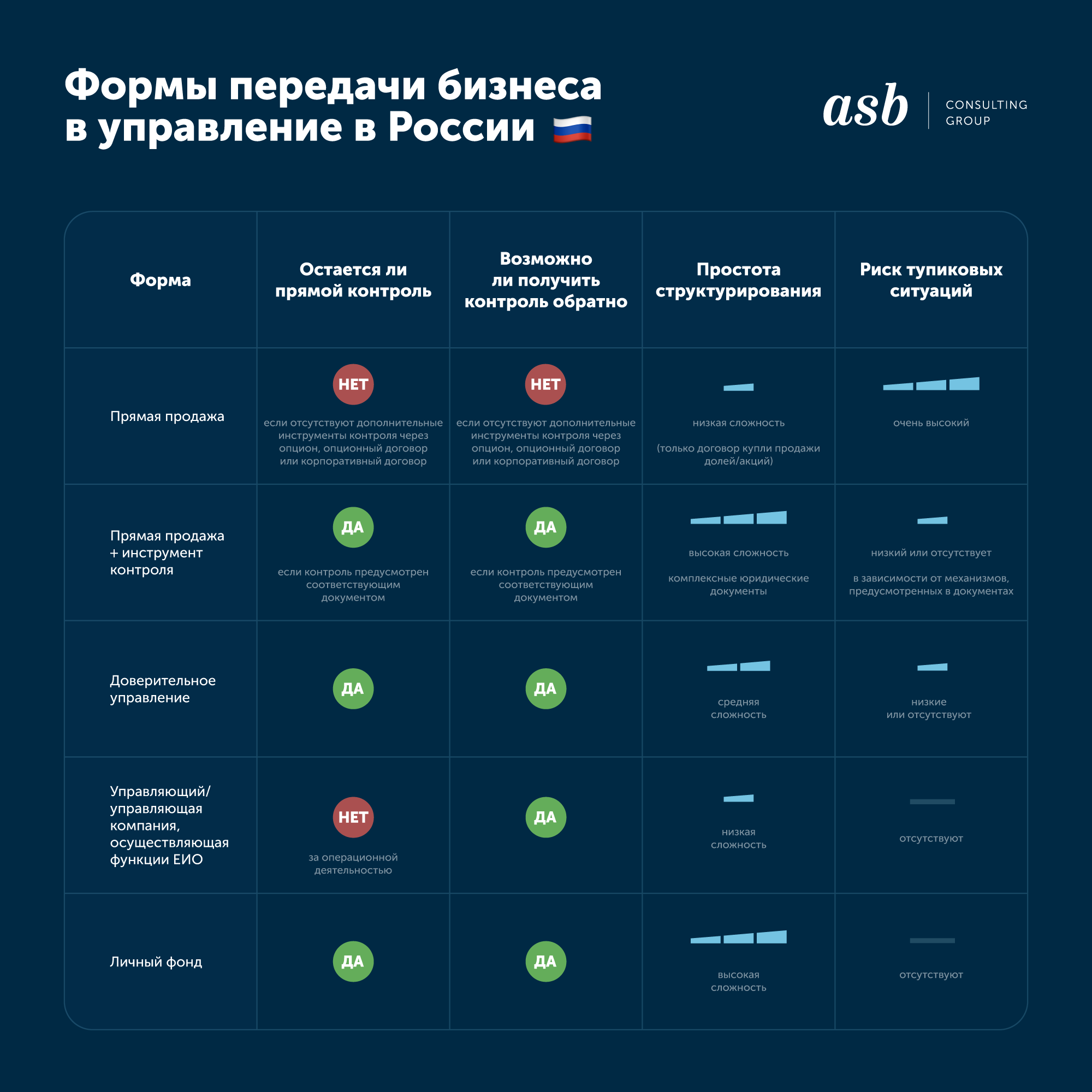 Формы передачи бизнеса в России: контроль, сложность, риски
