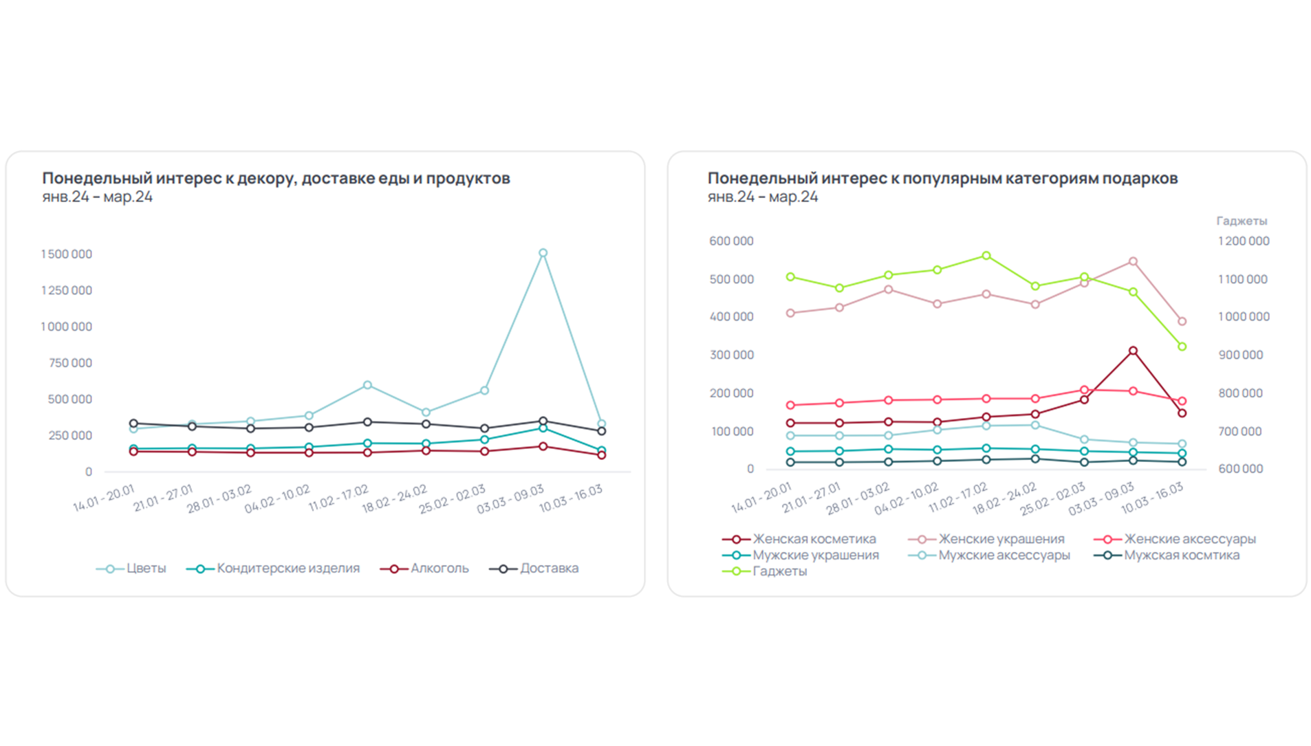 Шкала с динамикой интересна россиян к разным категориям подарков в период гендерных праздников