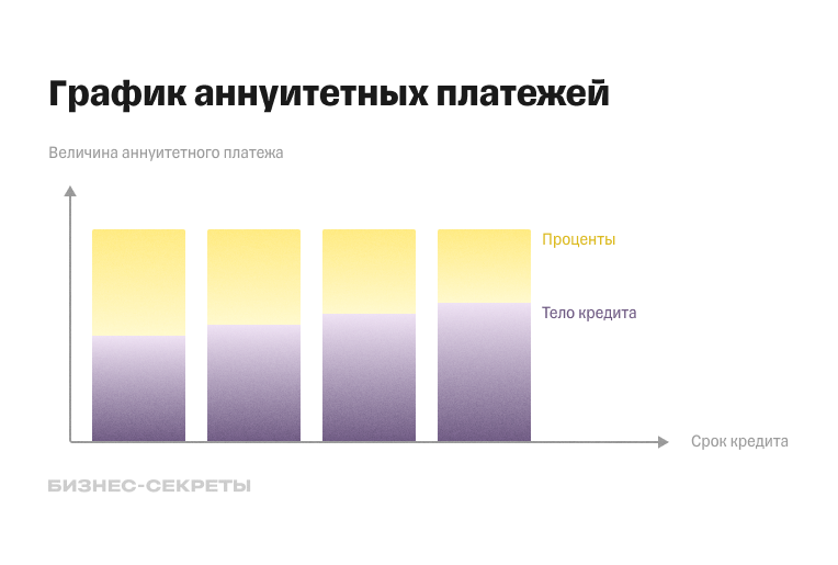 График аннуитетных платежей по кредиту