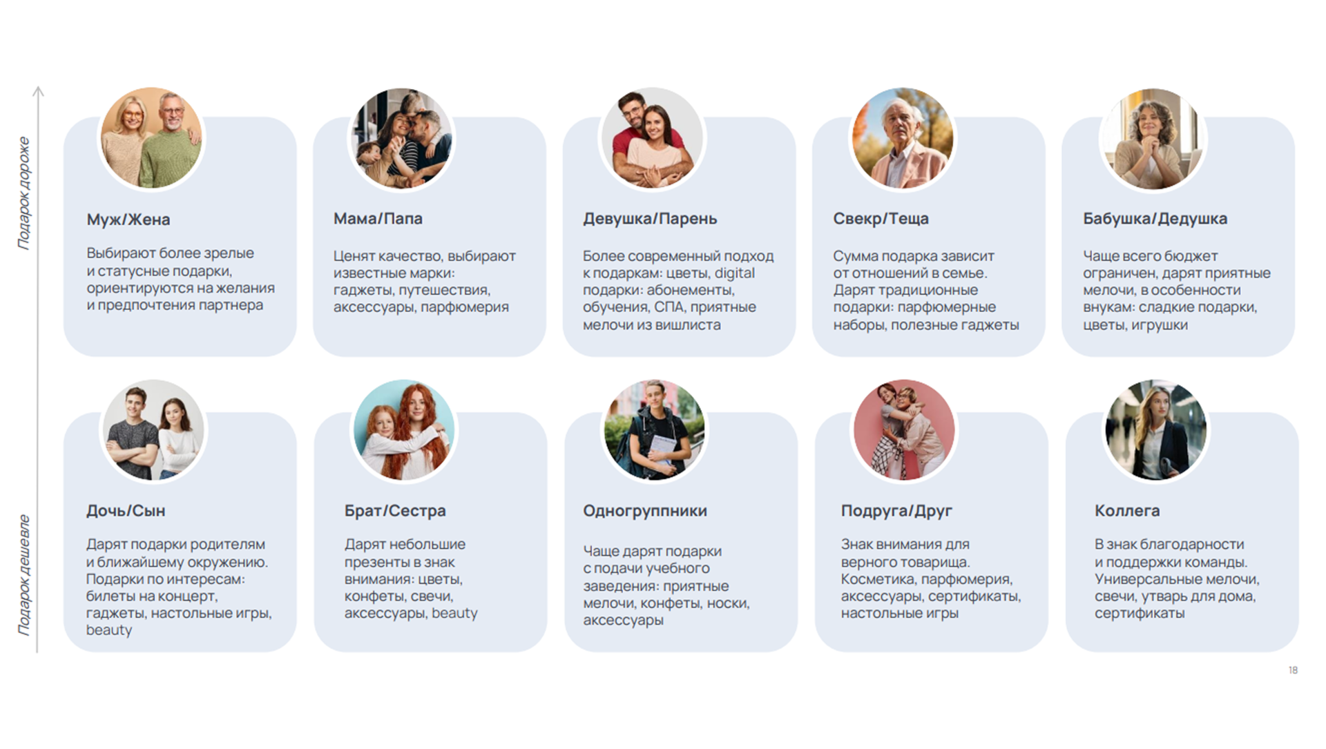 Таблица с категориями потребителей, которые дарят подарки на гендерные праздники