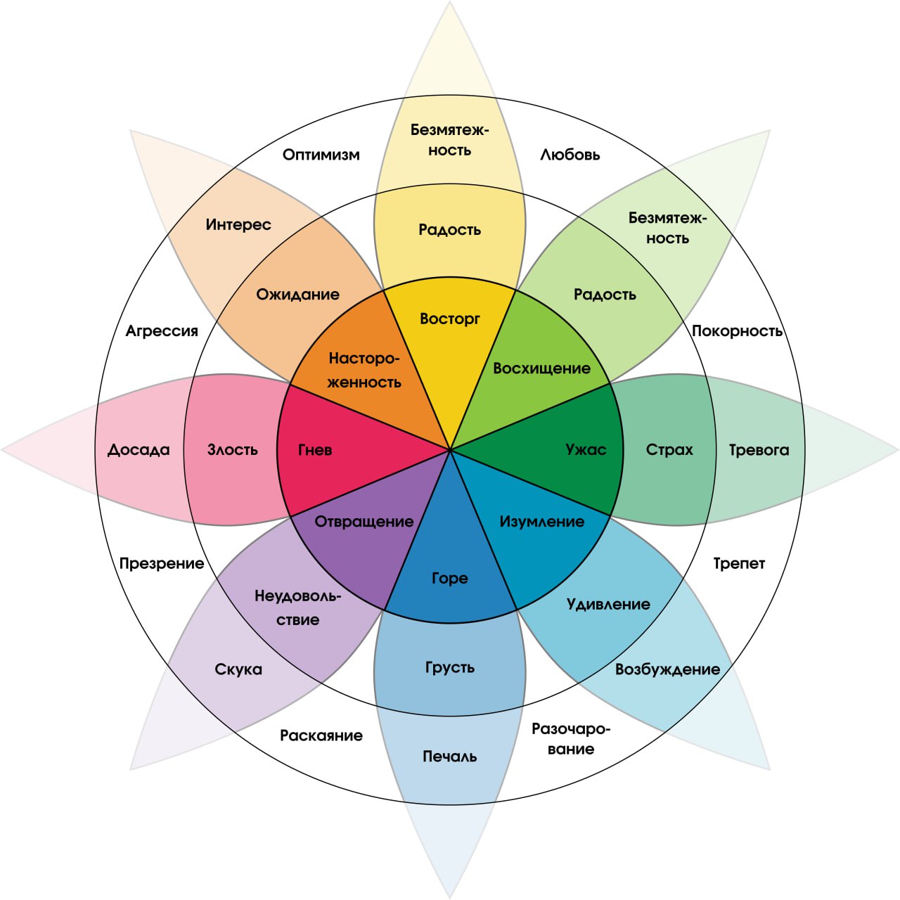 Колесо эмоций Роберта Плутчика