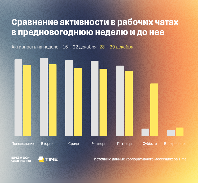 Сравнение активности в рабочих чатах в предновогоднюю неделю и до нее