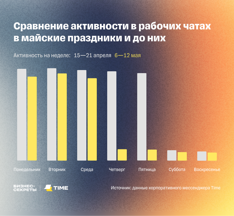 Сравнение активности в рабочих чатах в майские праздники и до них