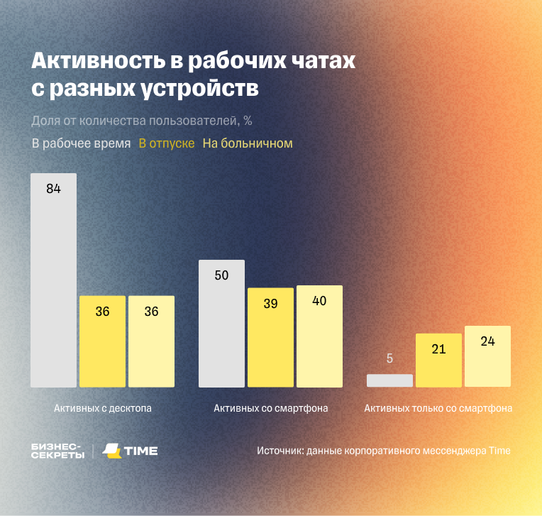 Активность в рабочих чатах с разных устройств
