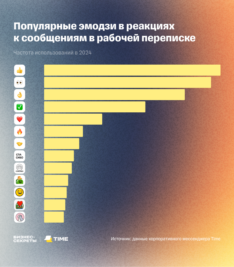 Самые популярные эмодзи в реакциях к сообщениям в рабочей переписке