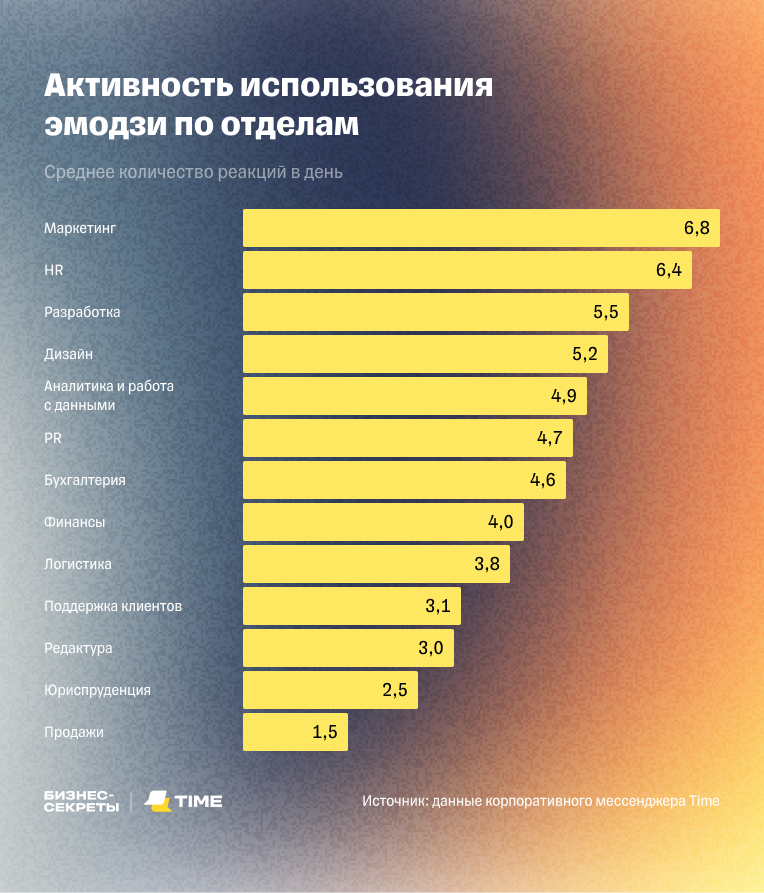 Среднее количество реакций в день по отделам