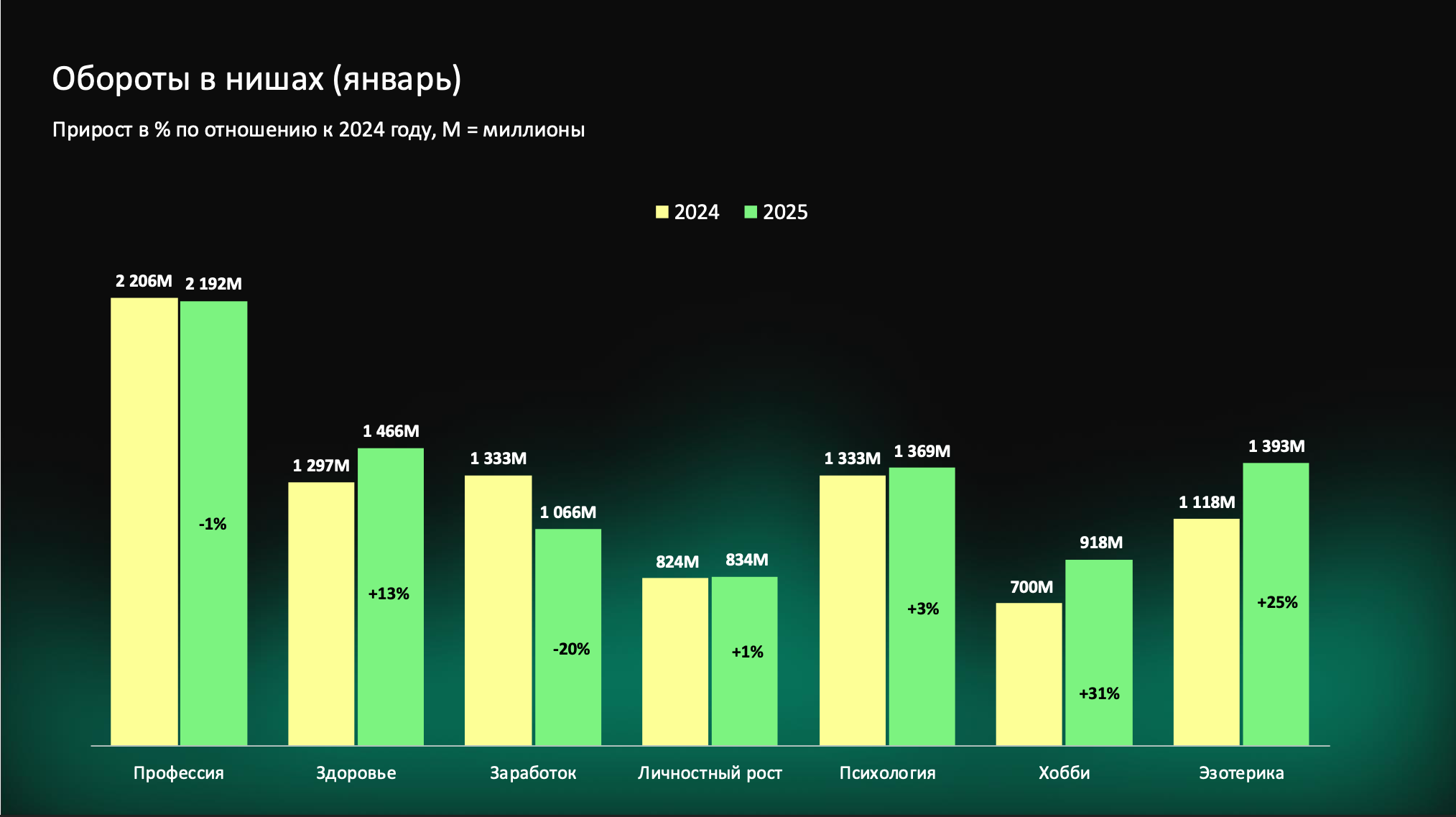 Аналитика GetCourse по оборотам в нишах №1