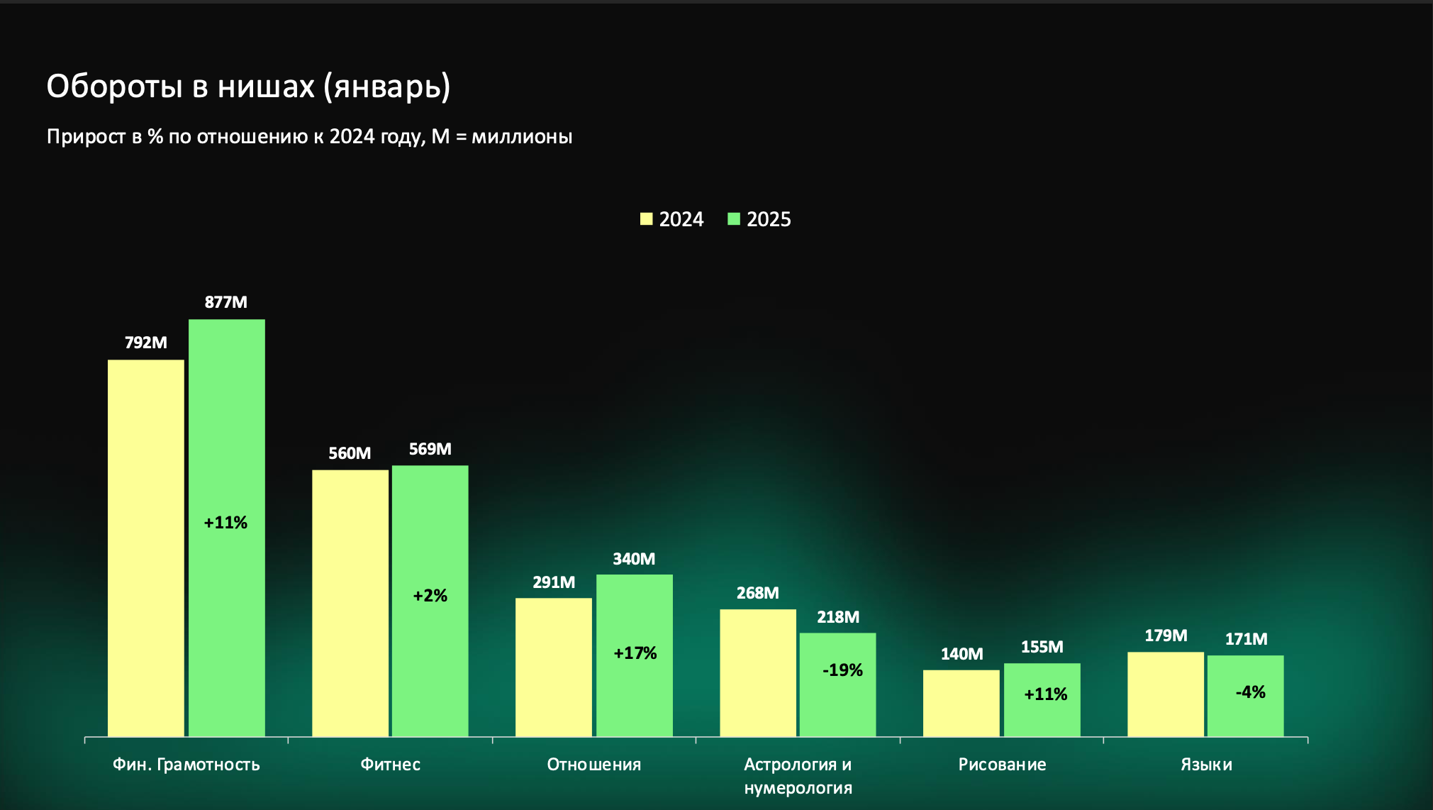Аналитика GetCourse по оборотам ниш за январь №2