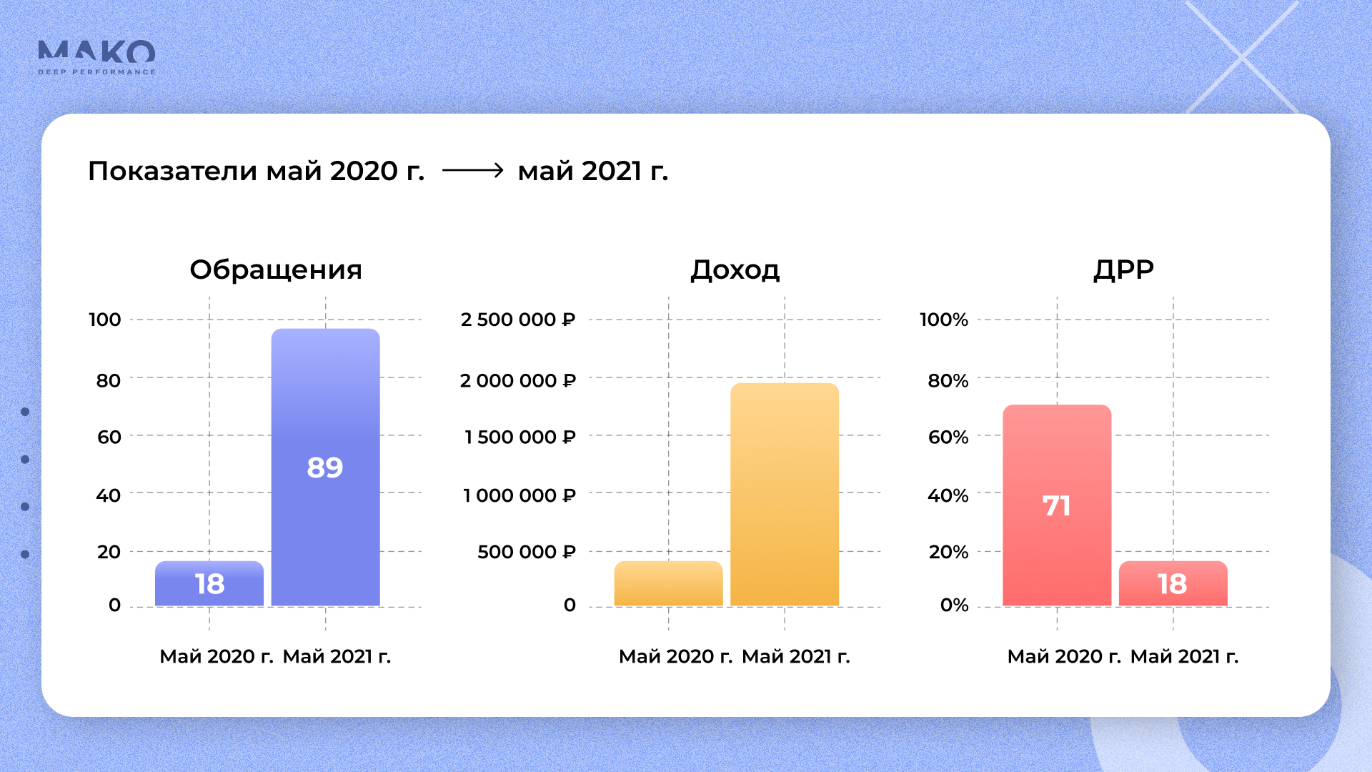 Данные по проекту за первый год