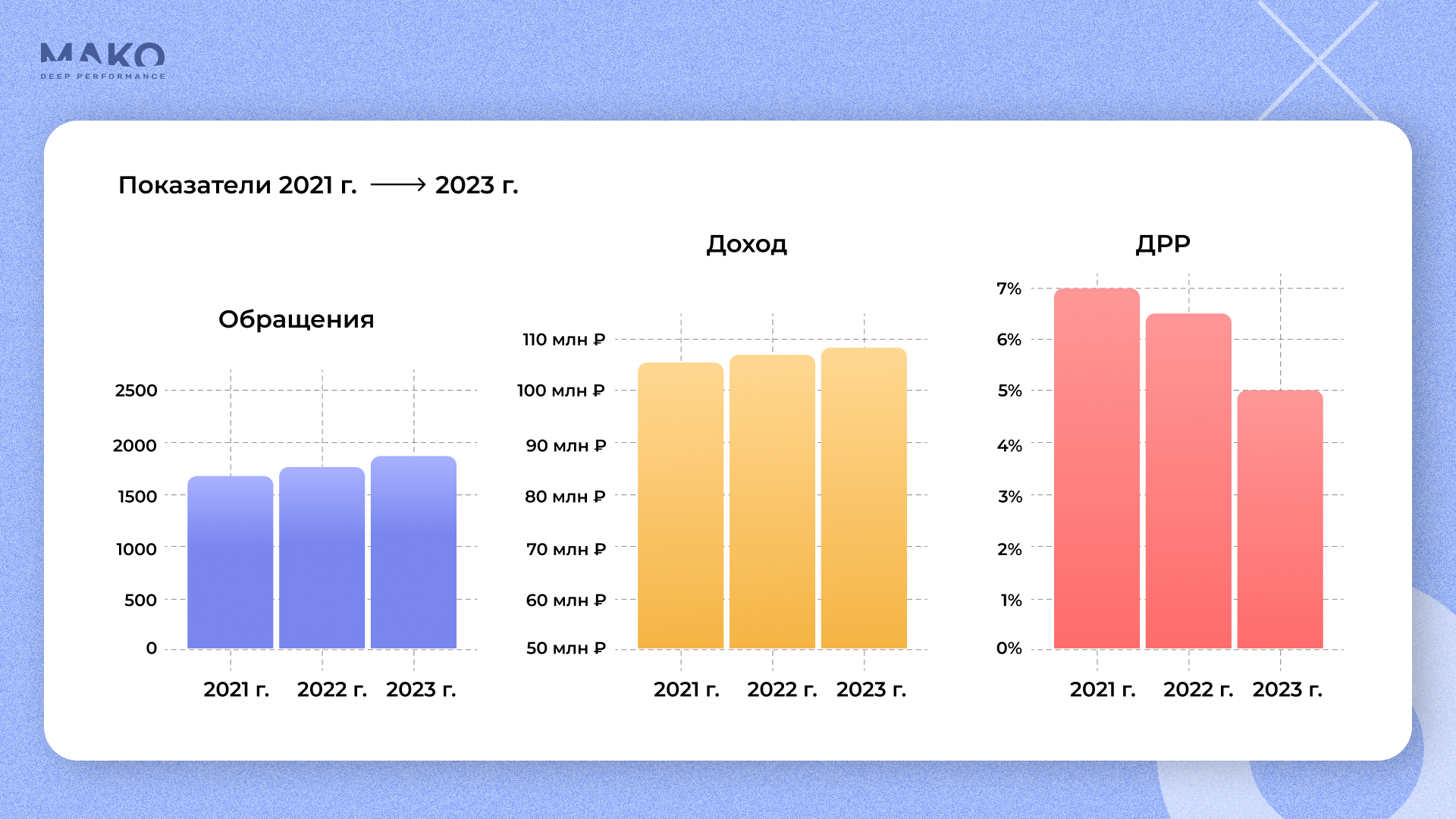 Данные по проекту за 3 года