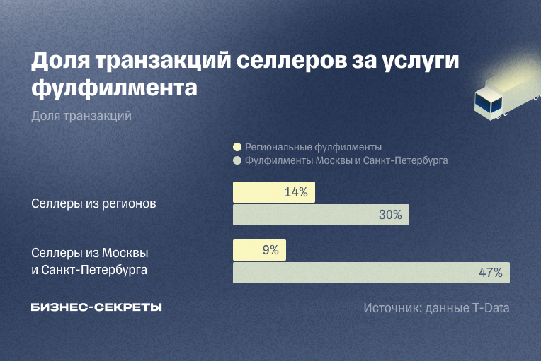 Доля транзакций селлеров за услуги фулфилмента
