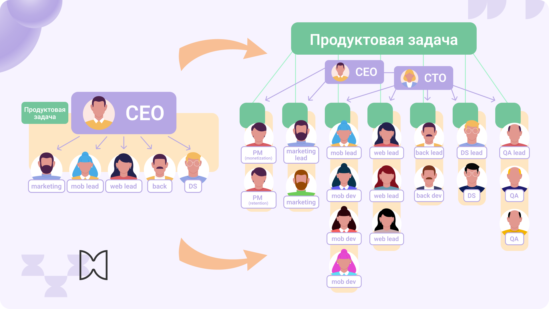 Решение продуктовой задачи в стартапе и крупной компании