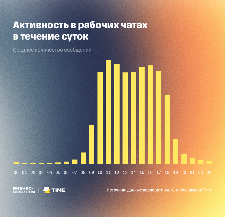 Среднее количество сообщений в Time в течение суток