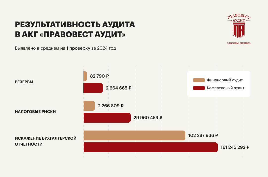 Сравнительная статистика результативности комплексного и финансового аудитов в 2024 году