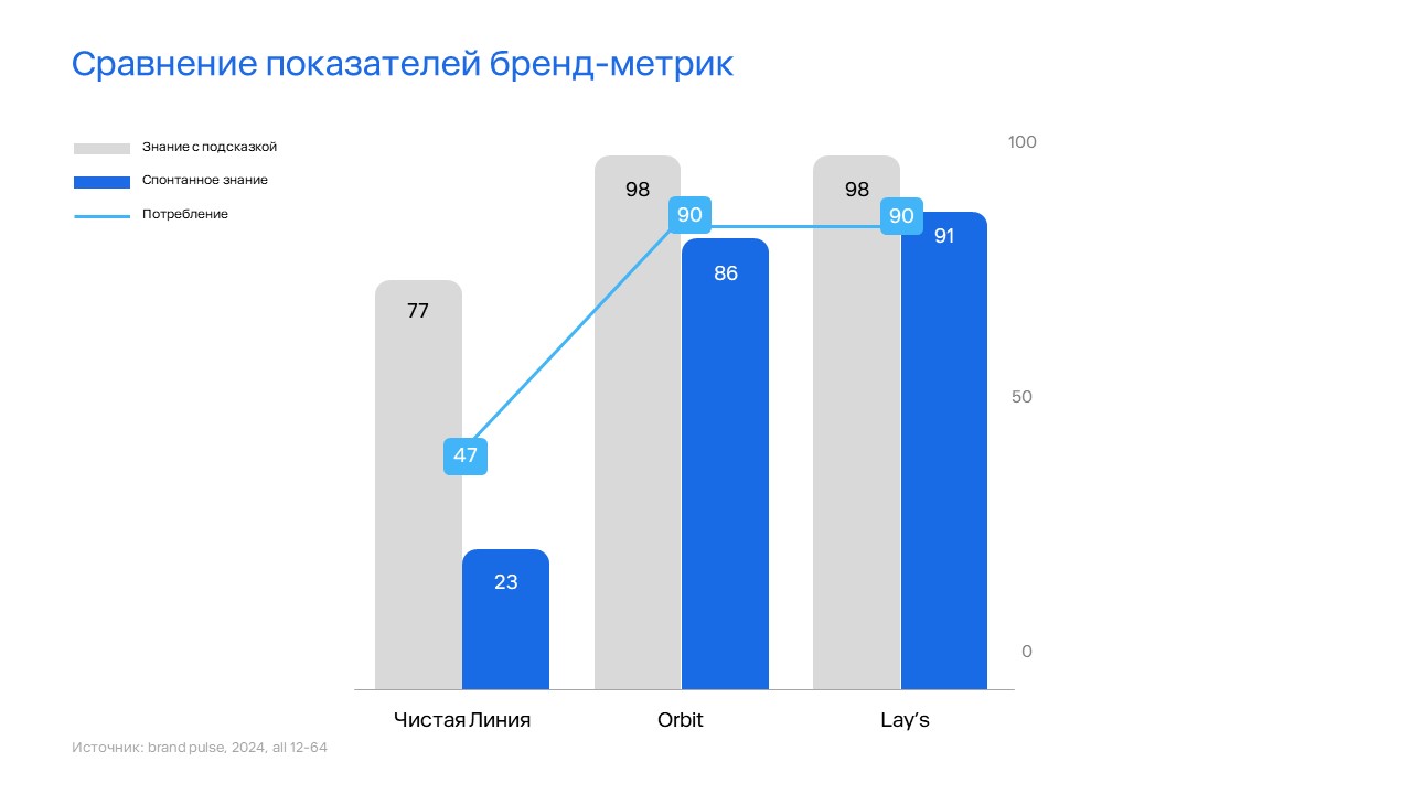 Знание с подсказкой vs спонтанное знание для брендов «Чистая линия», Orbit, Lays