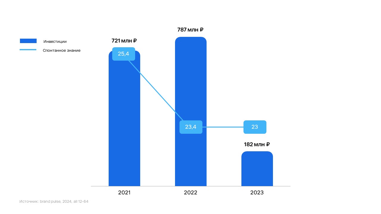 Медиаинвестиции бренда «Чистая линия» в 2021-23 гг.