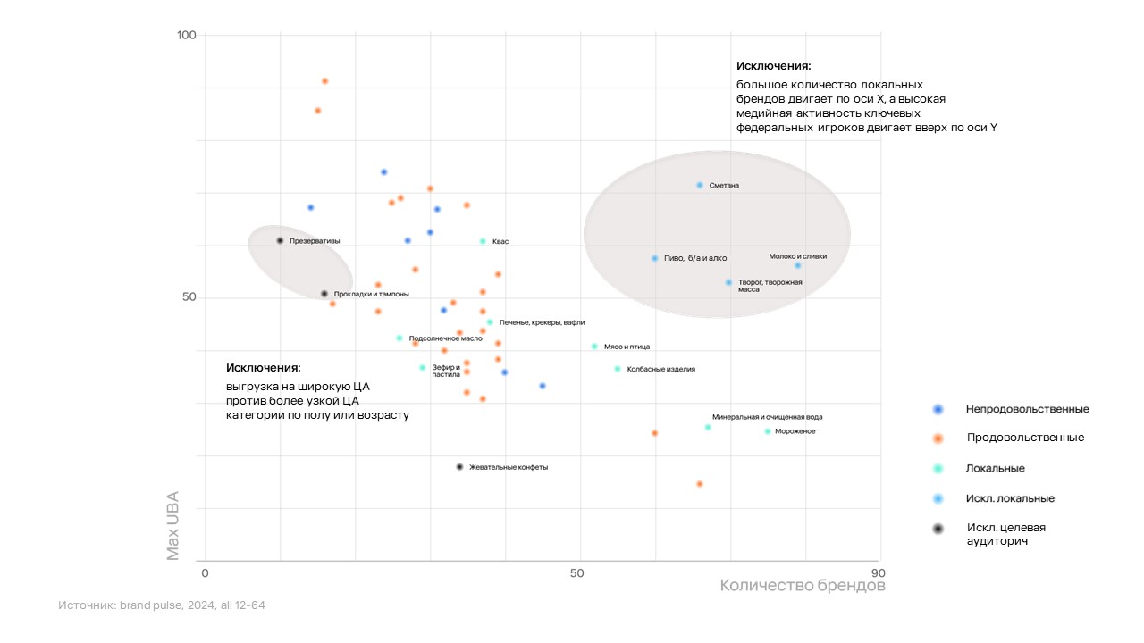 FMCG-бренды из 49 категорий Brand Pulse
