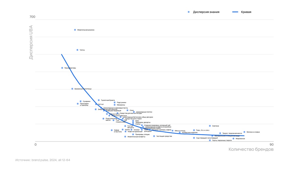 Как количество брендов в категории влияет на дисперсию знания