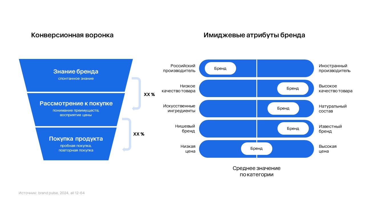 Конверсионная воронка и имиджевые атрибуты бренда