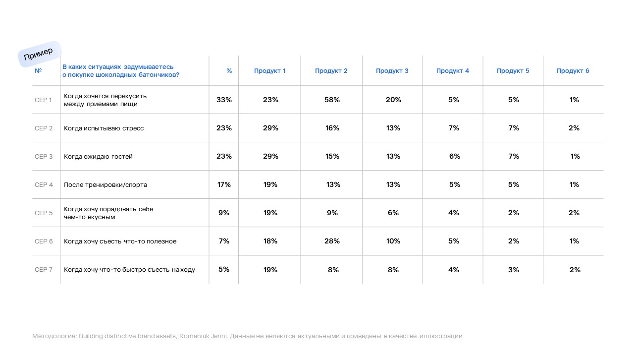 Ситуации потребления для разных продуктов