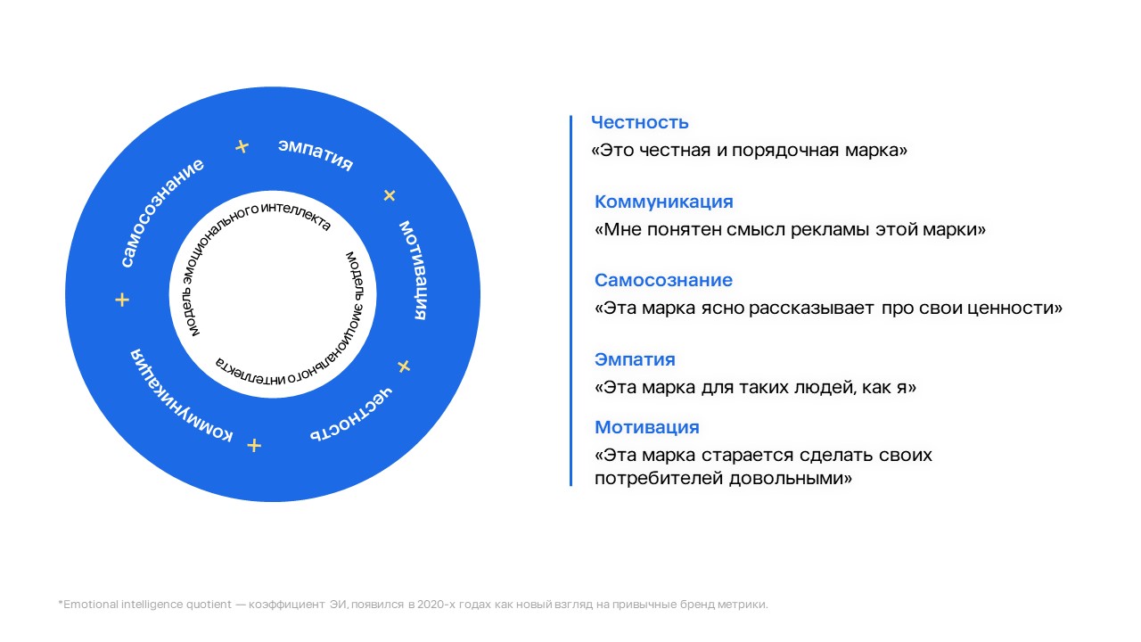 Параметры в модели эмоционального интеллекта бренда