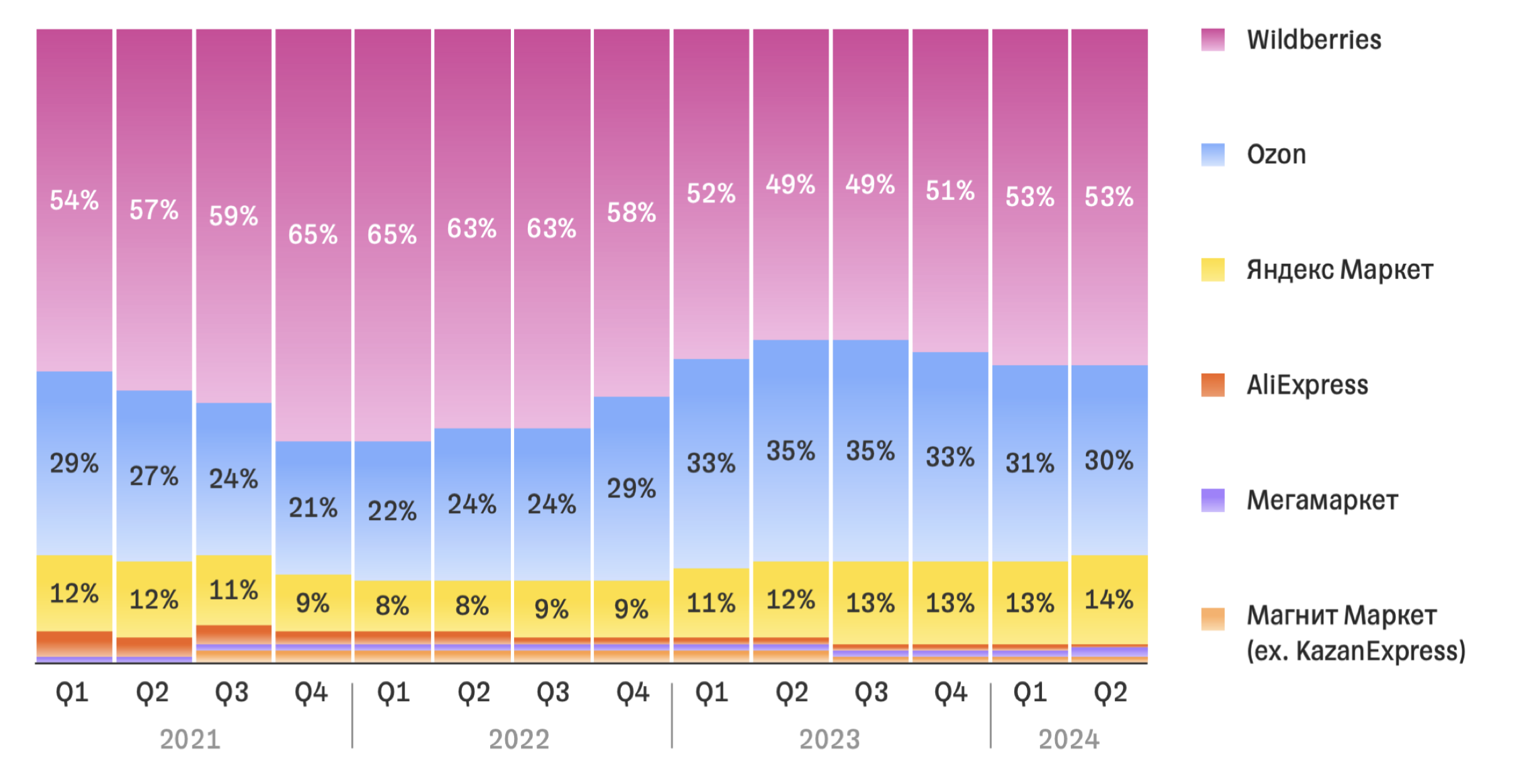 Показатели числа продавцов на разных площадках