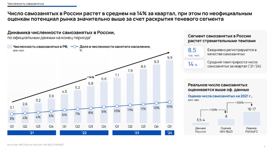 8500 человек ежегодно регистрируются в качестве самозанятых