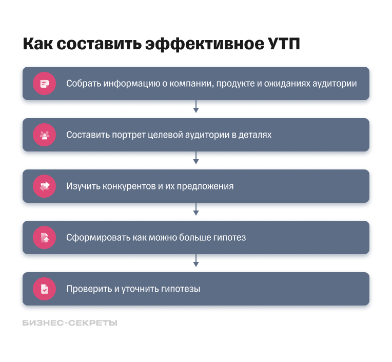 Алгоритм составления УТП