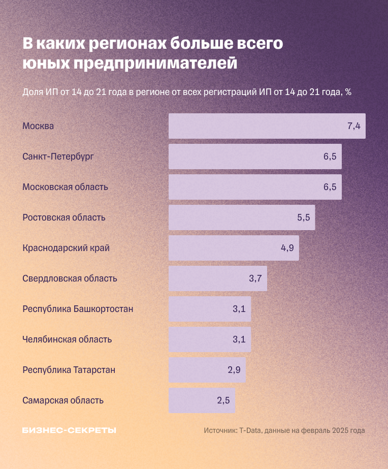 Доля регистраций ИП в возрасте до 21 года по регионам