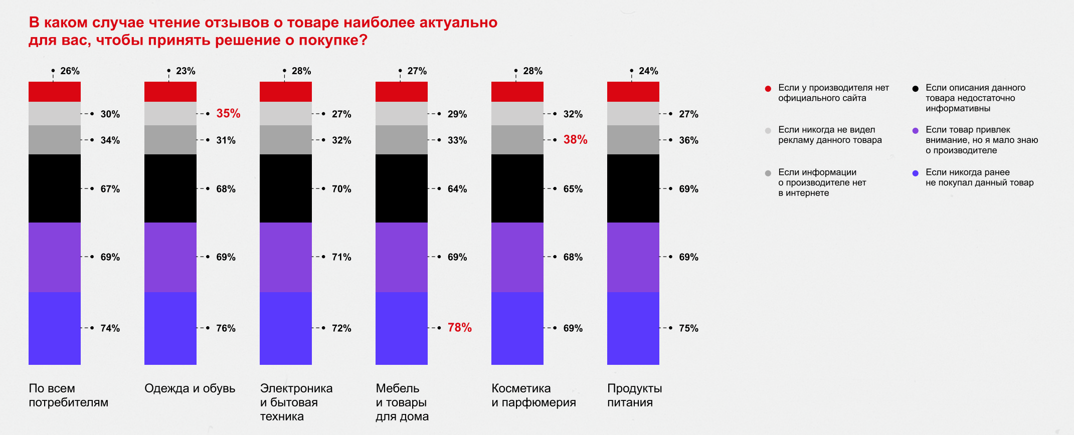 Причины, по которым роль отзывов возрастает