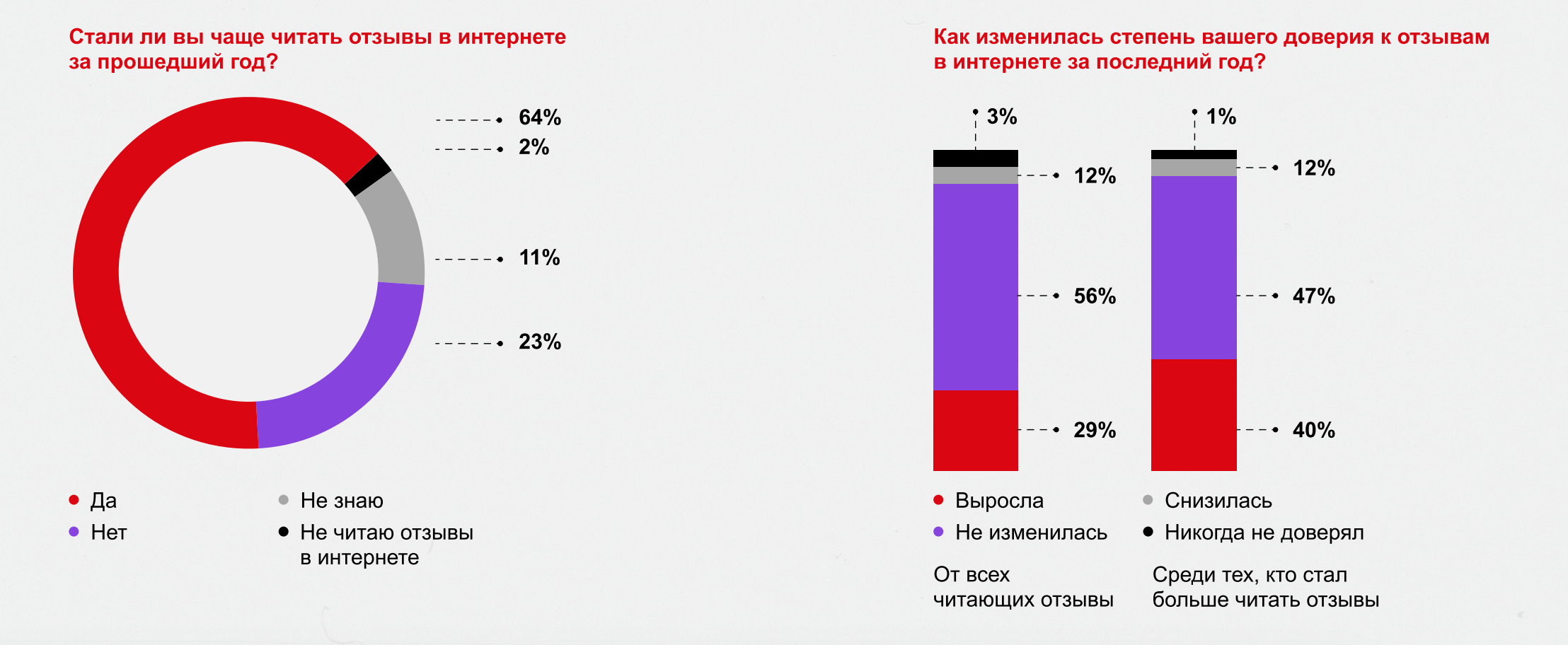 Данные опроса о внимании и доверии к отзывам
