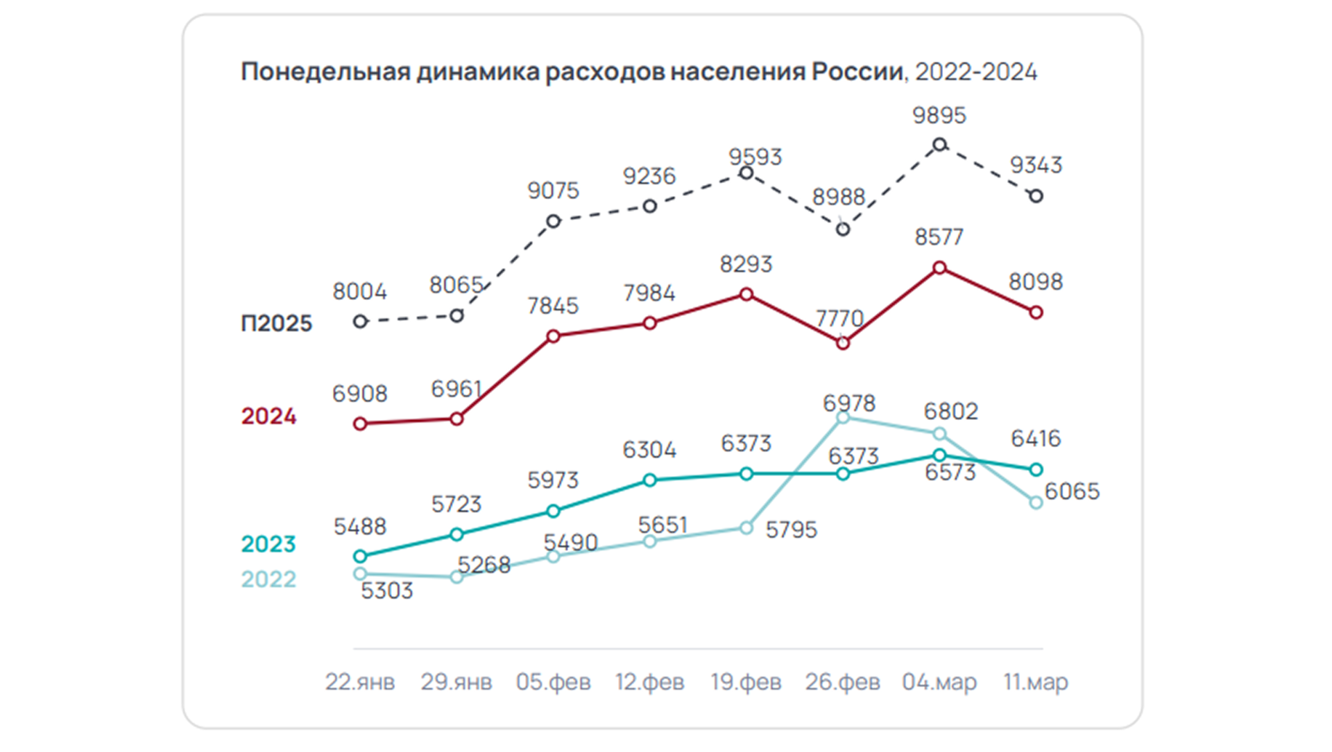 Шкала с динамикой расходов россиян в период гендерных праздников