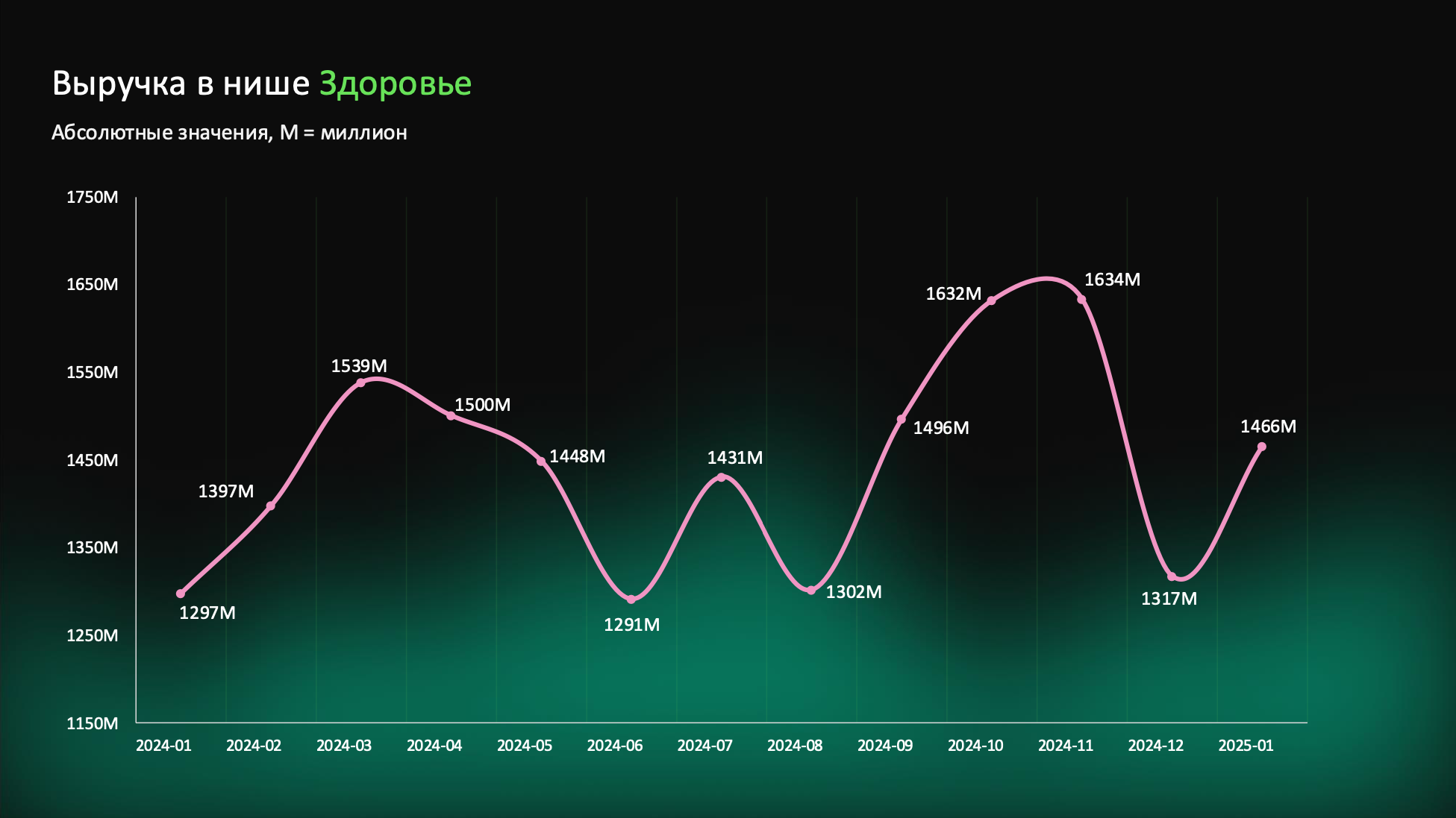 Аналитика GetCourse по выручке в нише «Здоровье»