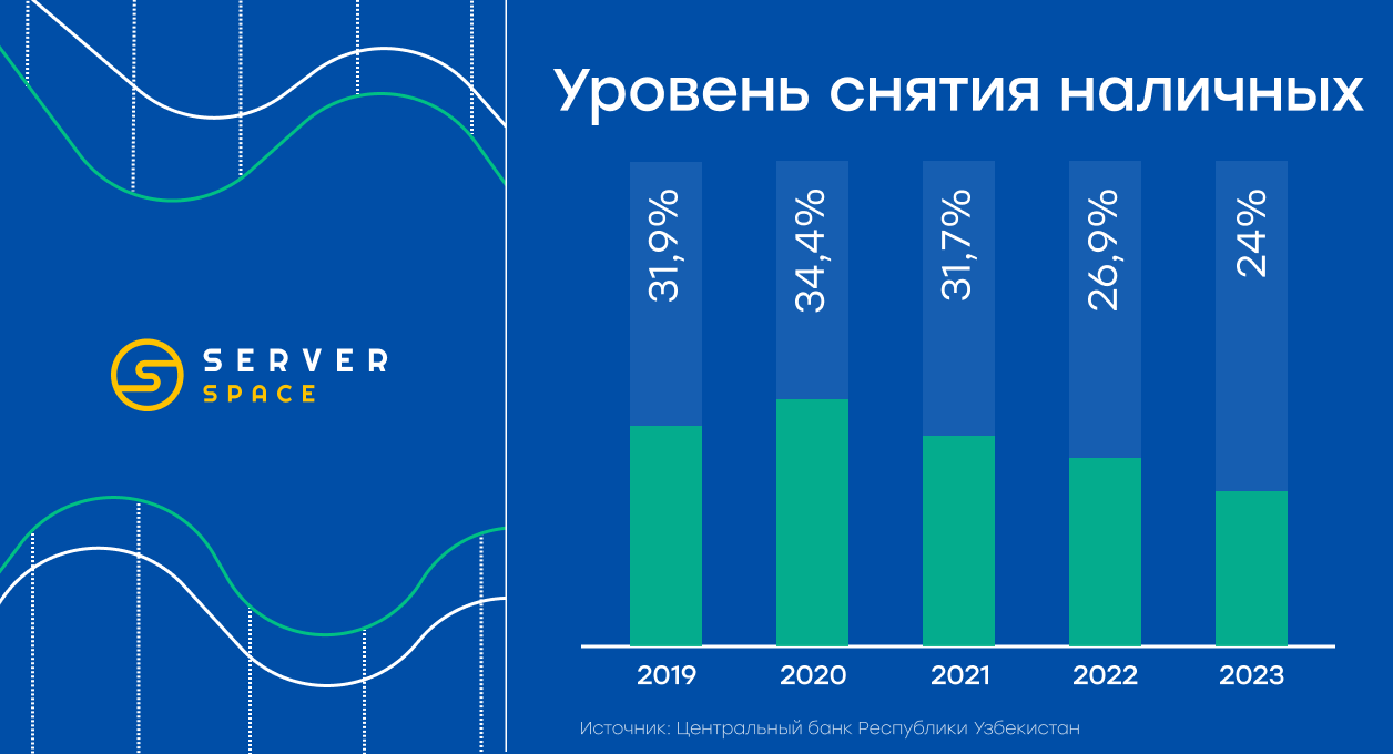 Доля операций по снятию наличных в Узбекистане в процентах с 2019 по 2023 г.