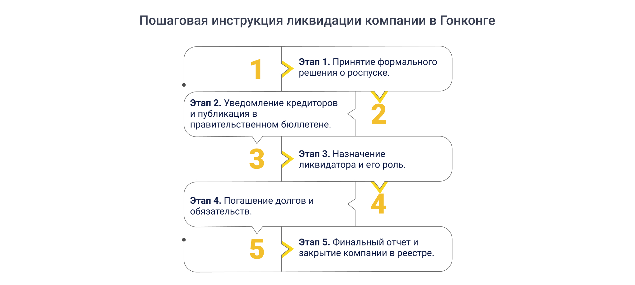 Шаги ликвидации компании