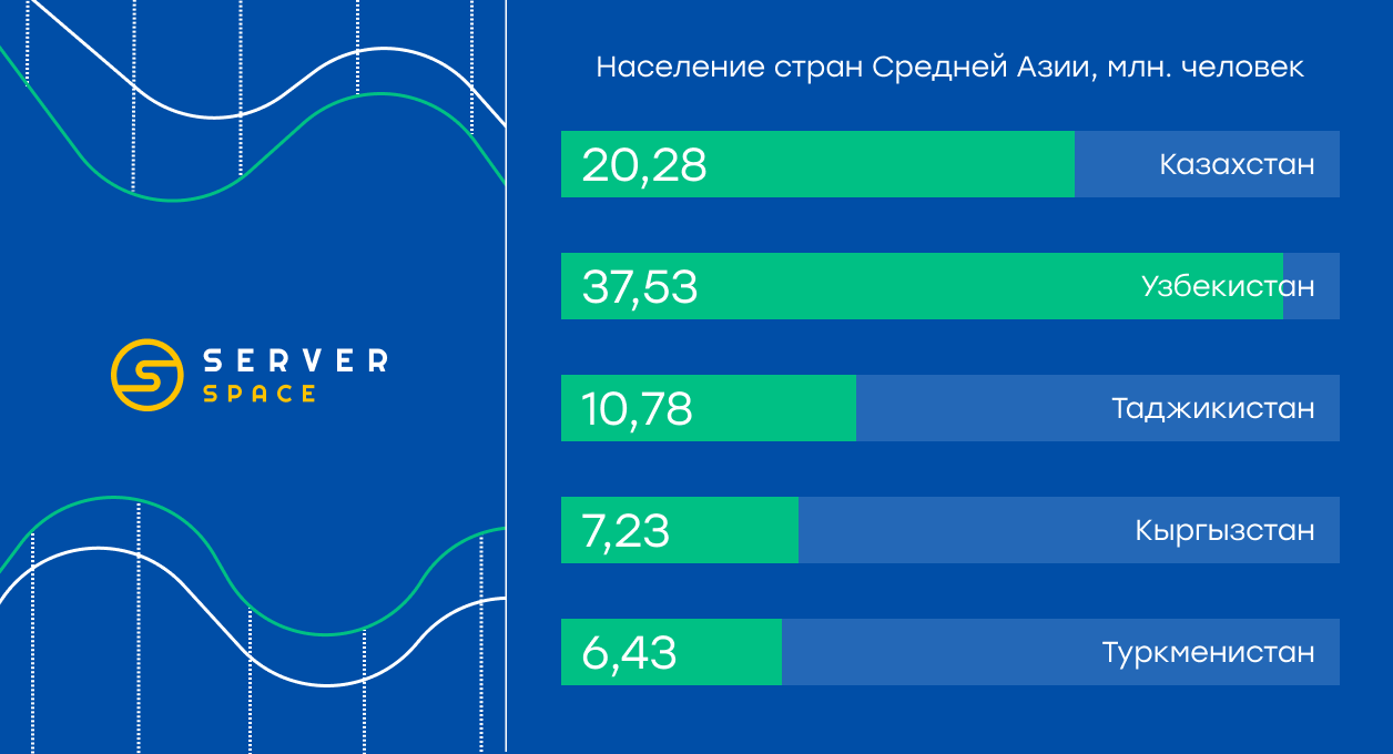 График численности населения стран Средней Азии в миллионах человек