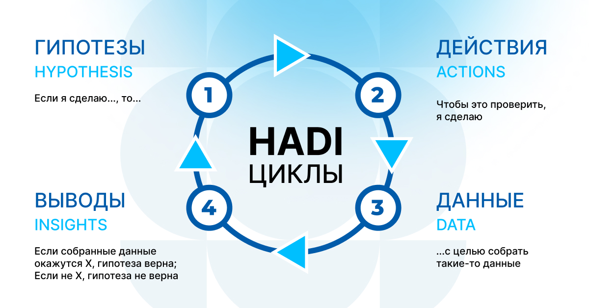 Как проверять гипотезы