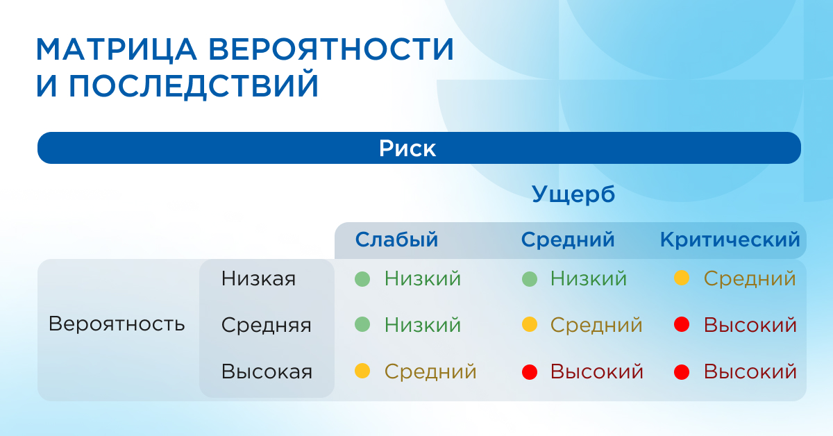 Матрица рисков