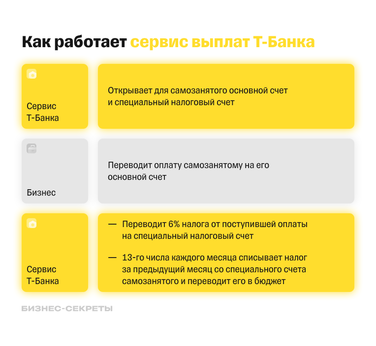 Как работает сервис выплат Т⁠-⁠Банка