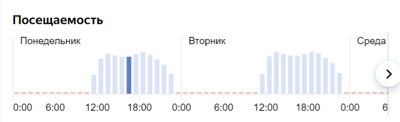 Обзор, динамика посещаемости