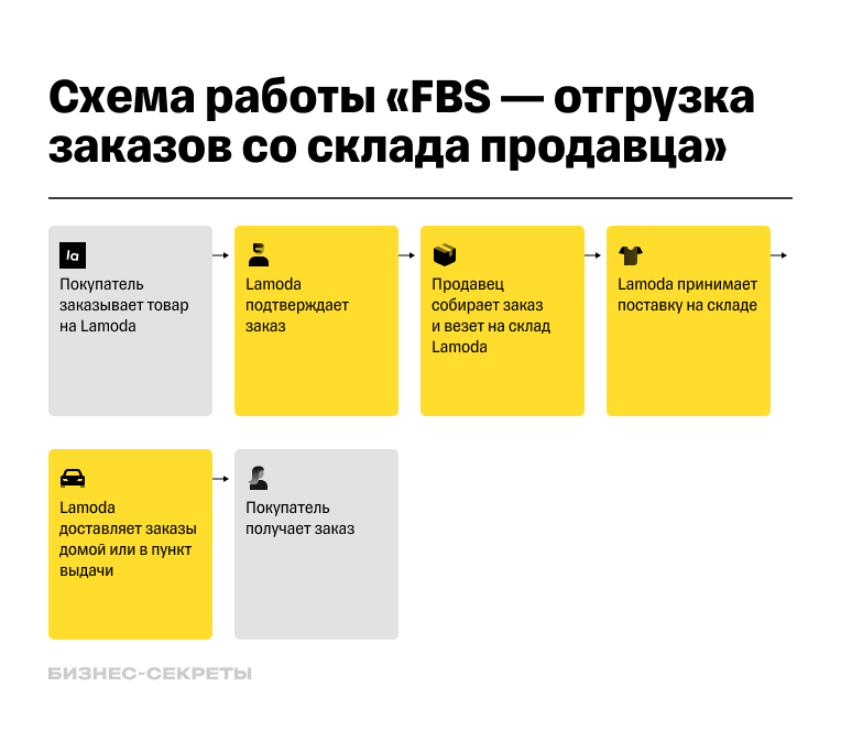 Схема работы FBS на Lamoda