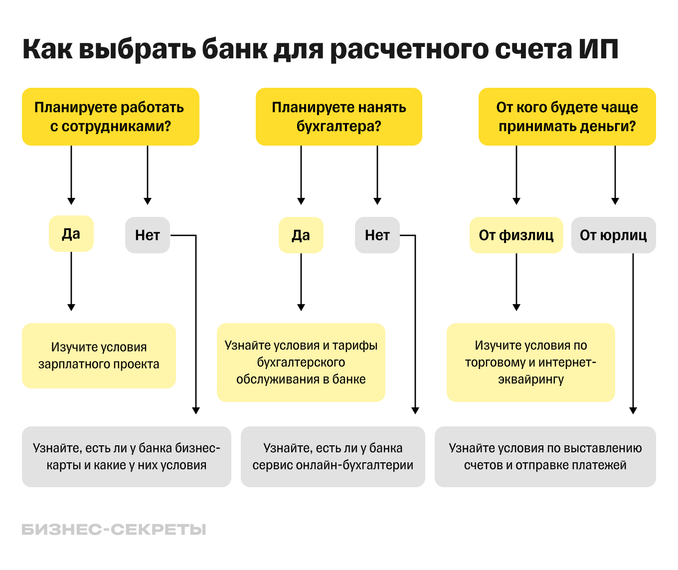Как ИП выбрать банк для РКО