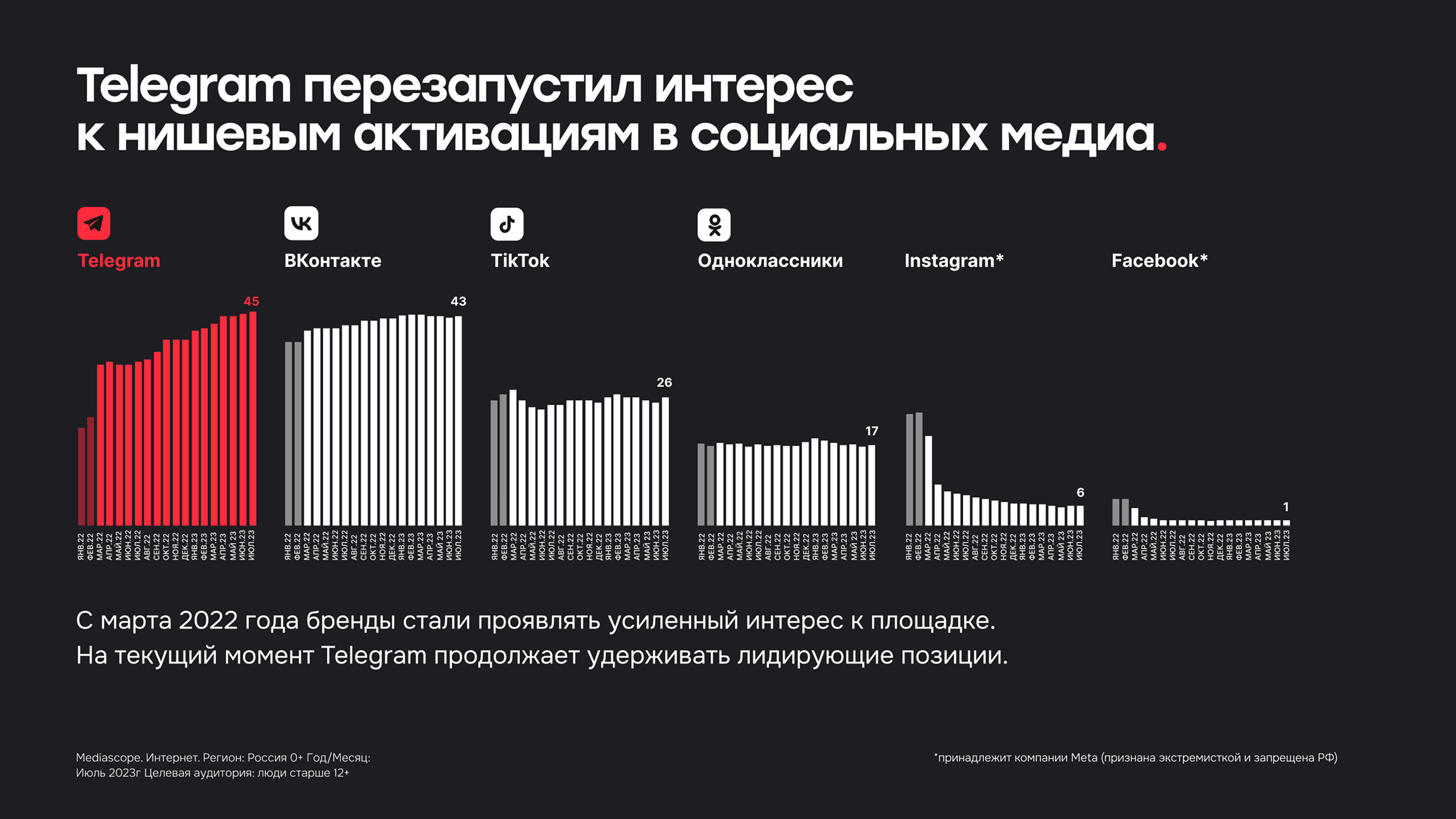 График вовлечённости