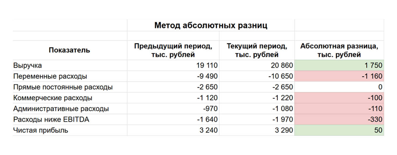 Факторный анализ методом абсолютных разниц